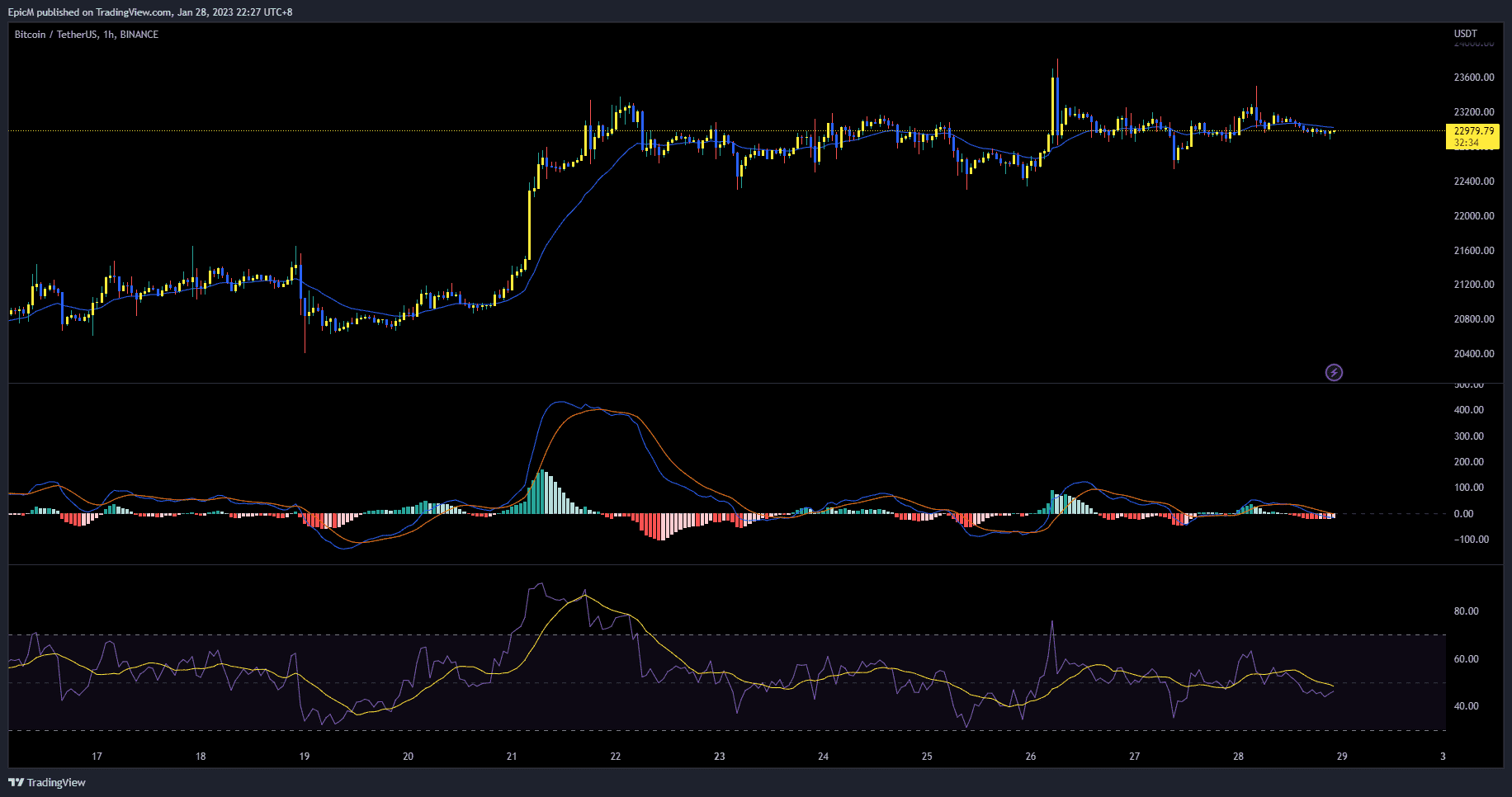 free indicators in paper trading for tradingview